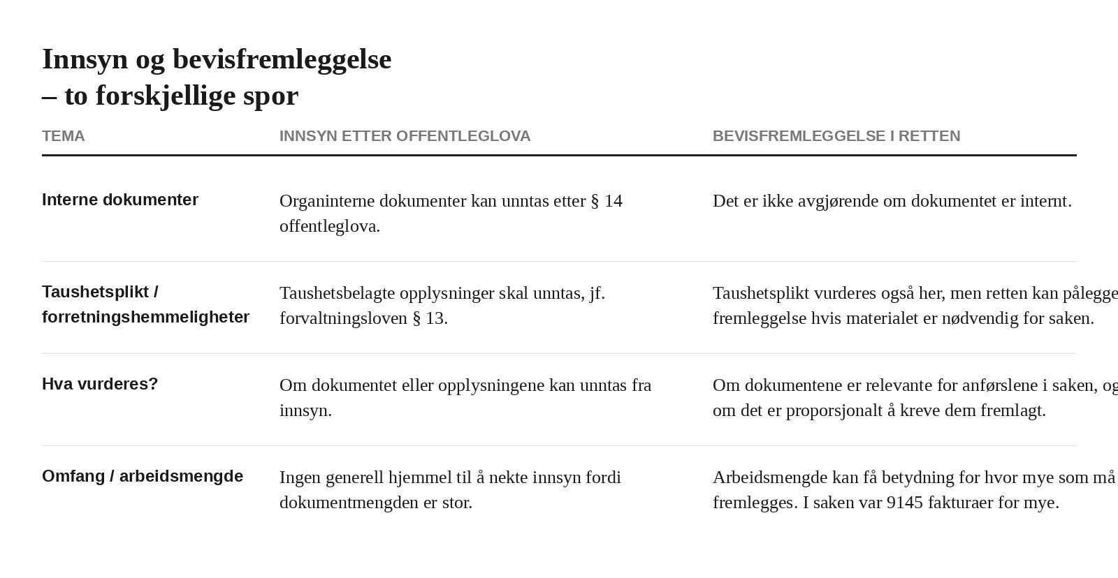 Innsyn er ikke det samme som bevisfremleggelse i retten